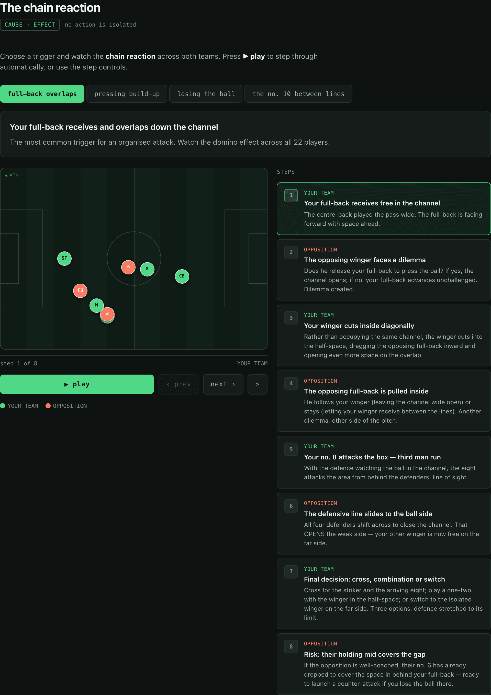 Cause-and-effect breakdown showing how one action forces reactions across both teams.